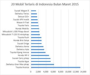 20 Mobil Terlaris di Indonesia Bulan Maret 2015 1